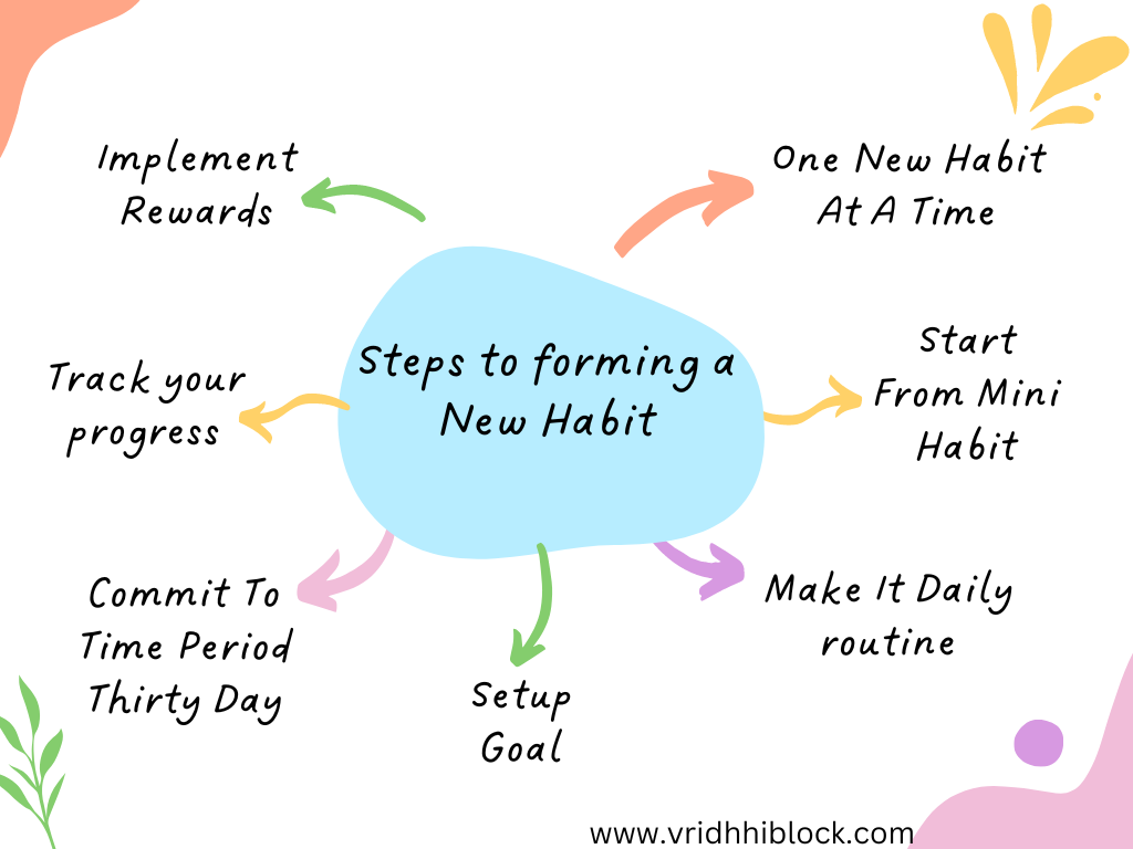 Infographic showing 7 steps to forming a new habit: start small, one habit at a time, make it daily, set a goal, 30-day commitment, track progress, and implement rewards.